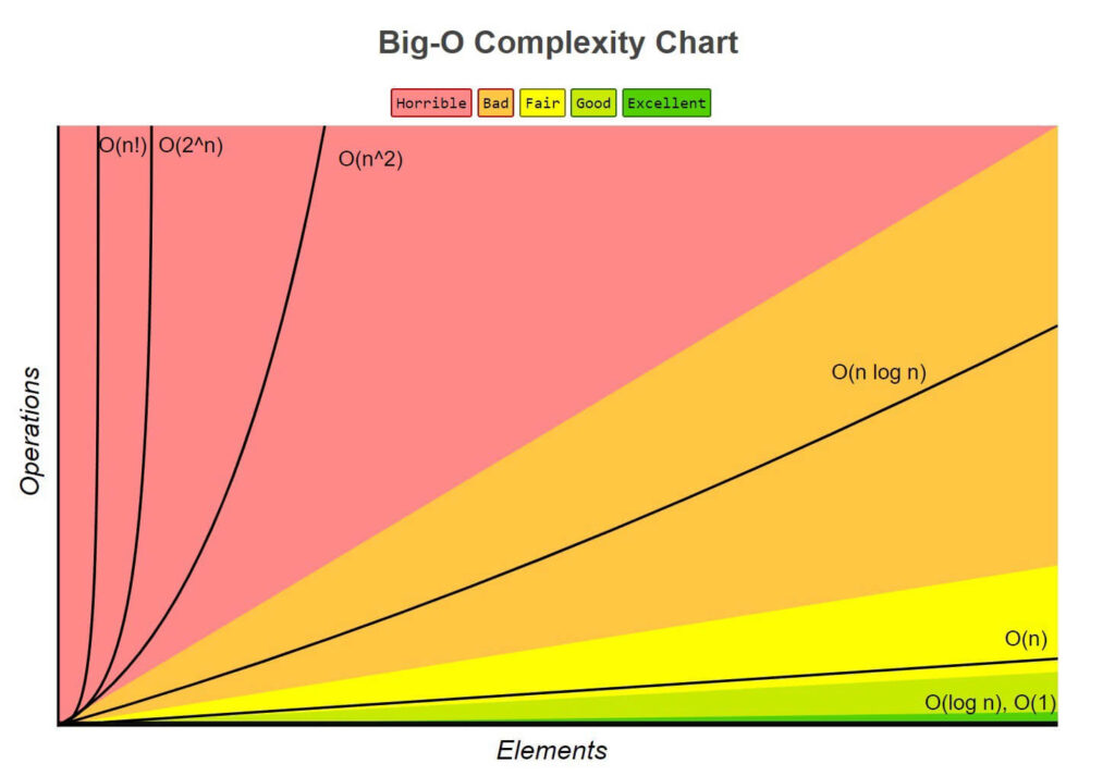 big-o-complexity chart, Growth Rate of Algorithm,