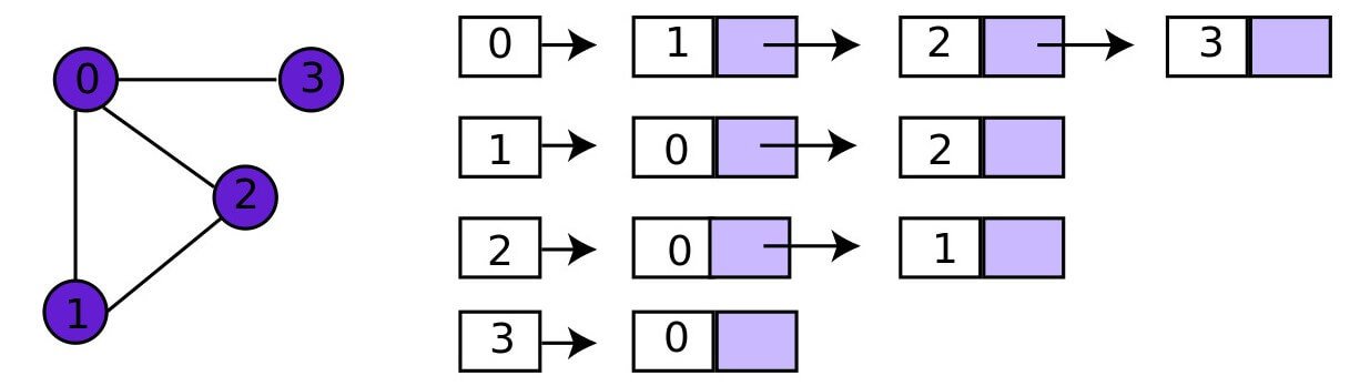adjacency list graph representation
