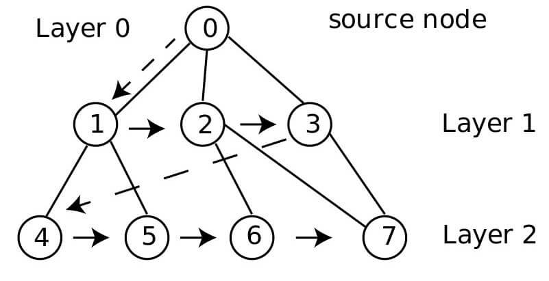 breadth first search - graph traversal