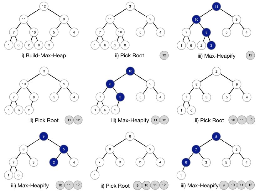 Heap Sort Algorithm To The Innovation 3499