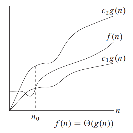 Theta Notation figure, average case