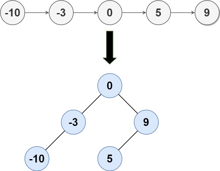 Convert Sorted List to Binary Search Tree LeetCode Solution
